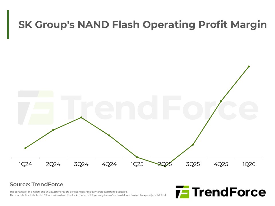 SK Group’s NAND Flash Operating Profit Margin
