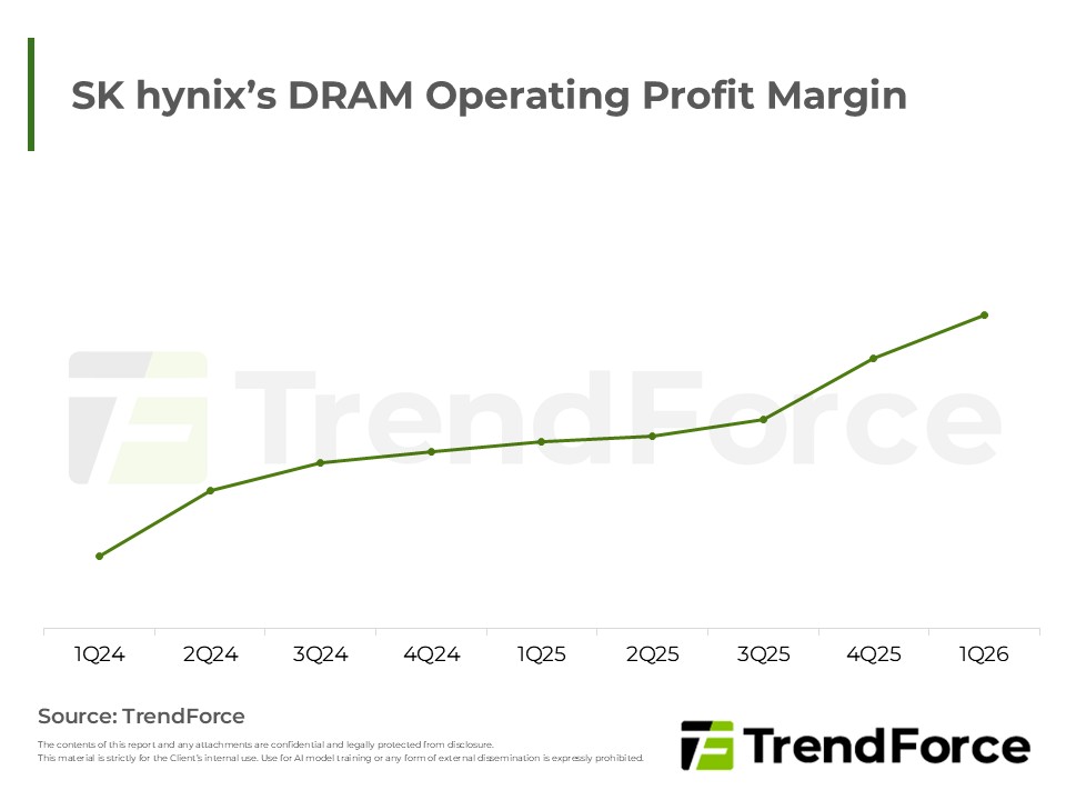 SK hynix’s DRAM Operating Profit Margin