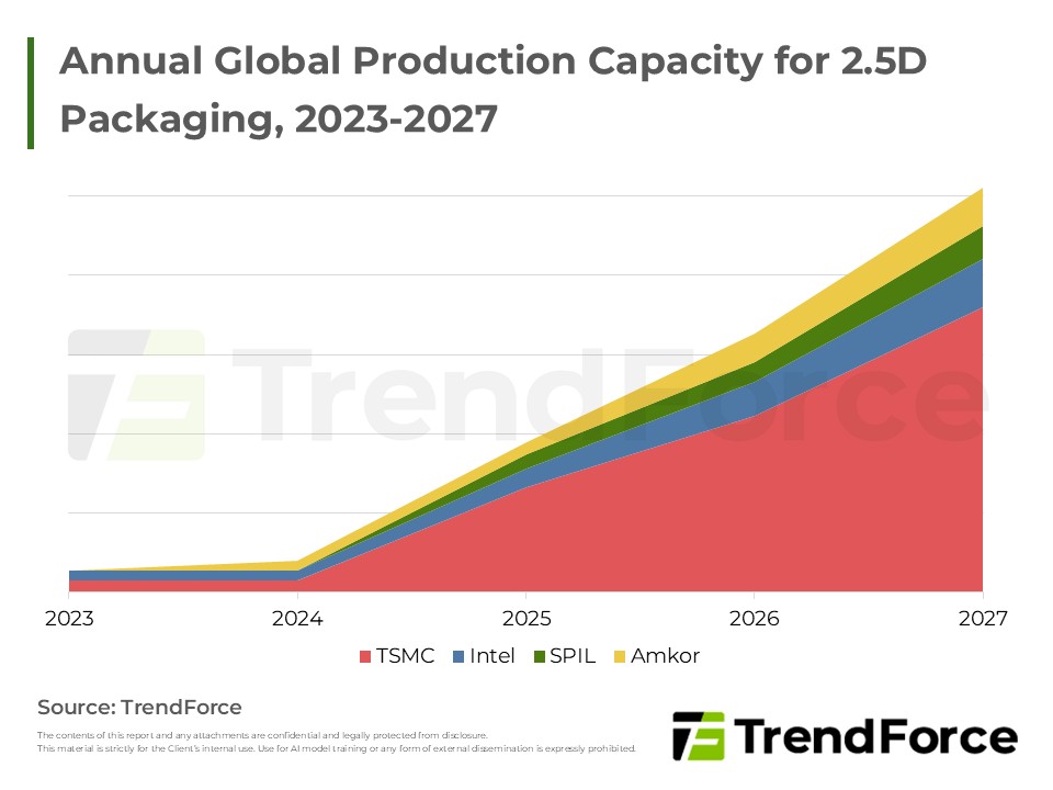 Annual Global Production Capacity for 2.5D Packaging, 2023-2027