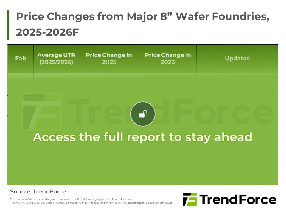 Price Changes from Major 8” Wafer Foundries, 2025-2026F 