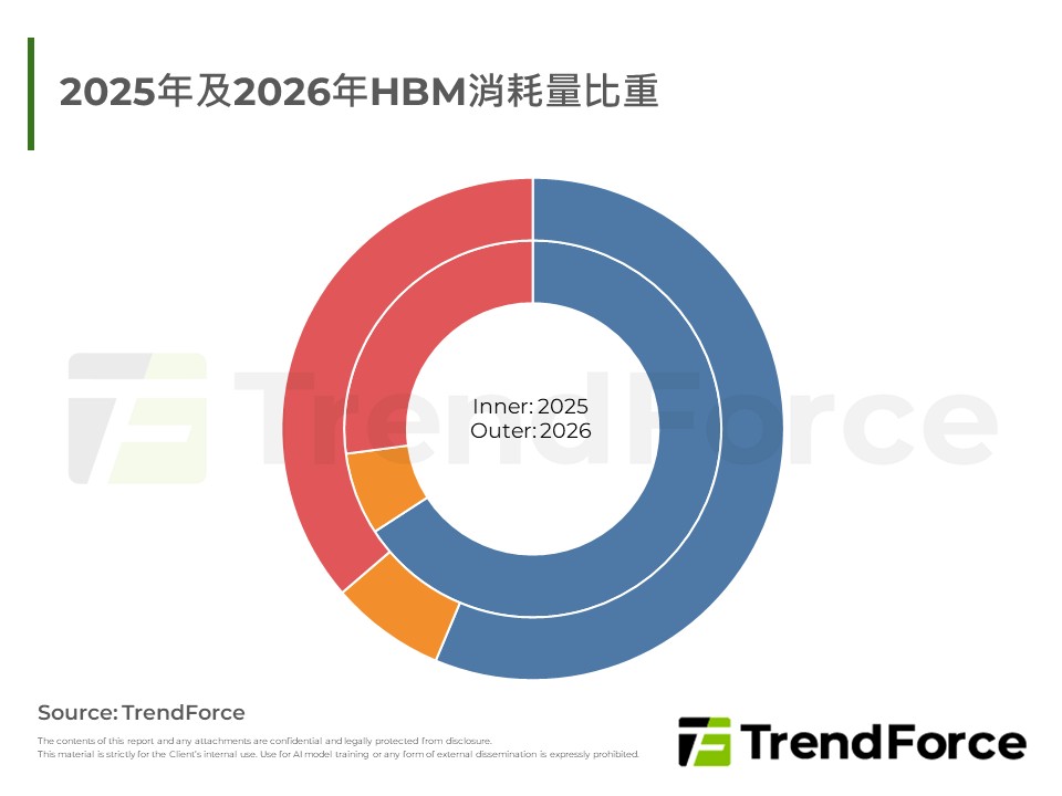Distribution of HBM Bit Consumption in 2025 and 2026