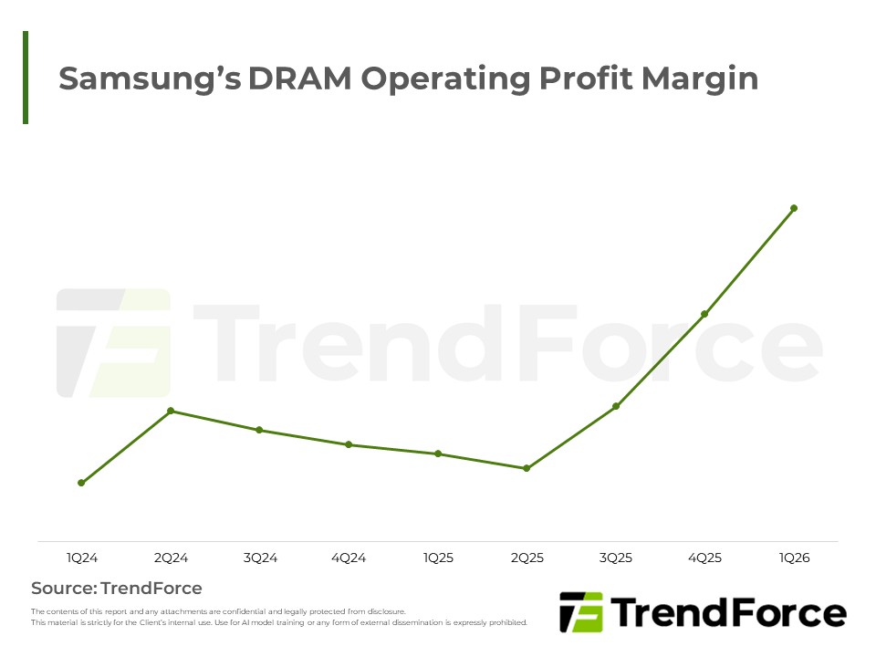 Samsung’s DRAM Operating Profit Margin