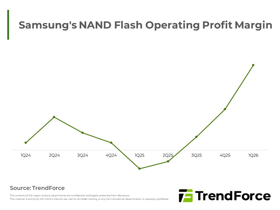 Samsung’s NAND Flash Operating Profit Margin