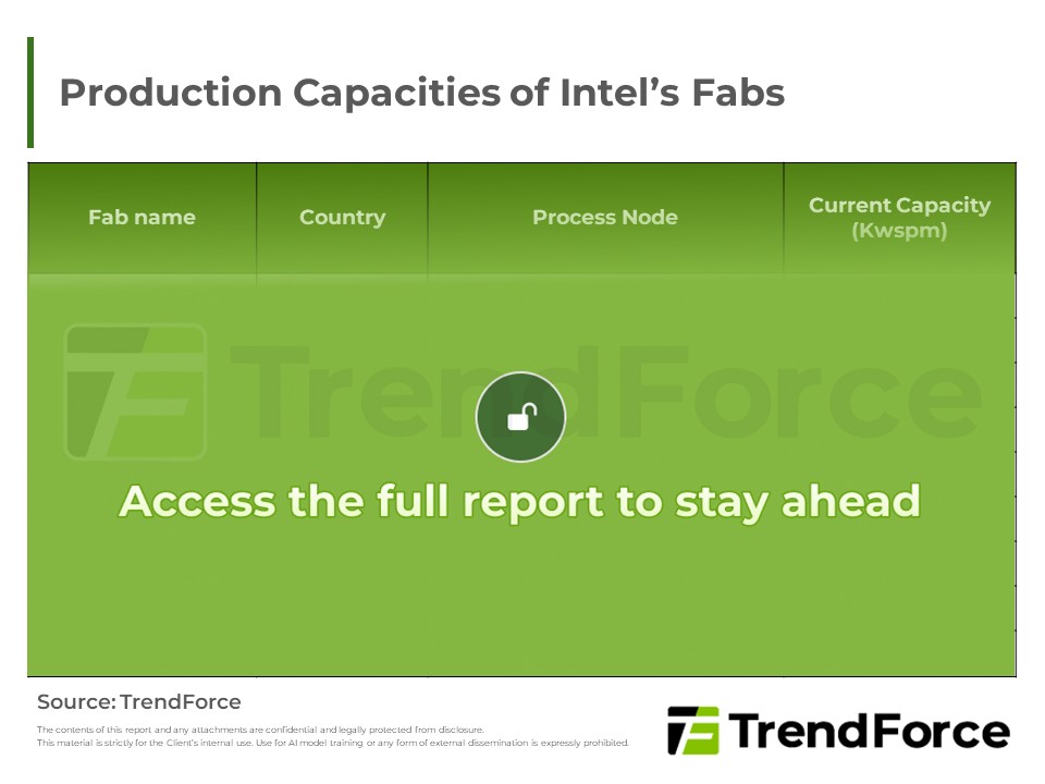 Production Capacities of Intel’s Fabs
