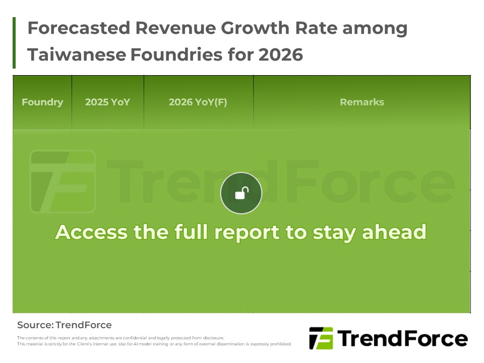 Forecasted Revenue Growth Rate among Taiwanese Foundries for 2026