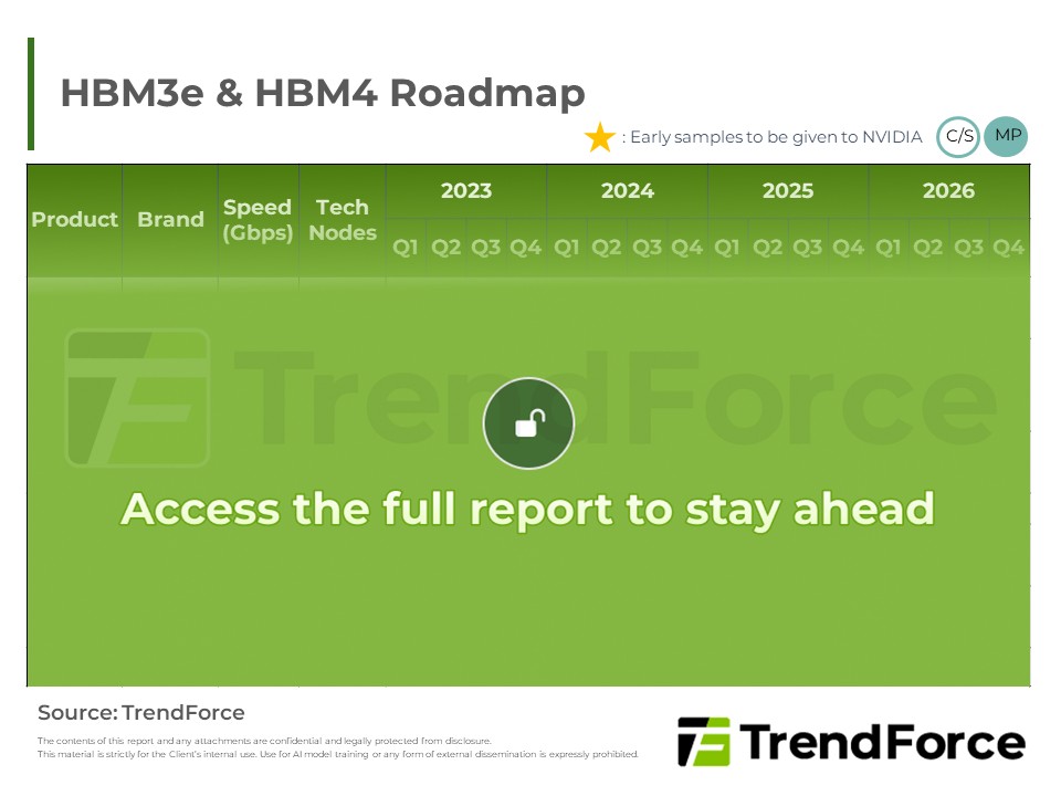 HBM3e & HBM4 Roadmap 