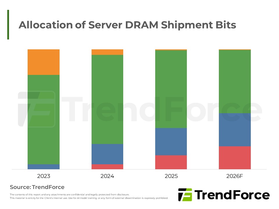Allocation of Server DRAM Shipment Bit