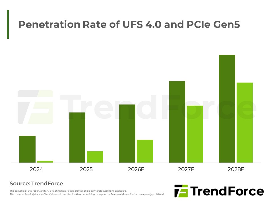 Penetration Rate of UFS 4.0 and PCIe Gen5