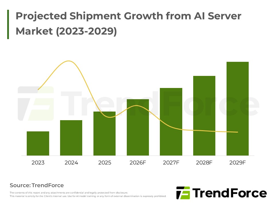 Projected Shipment Growth from AI Server Market (2023-2029)