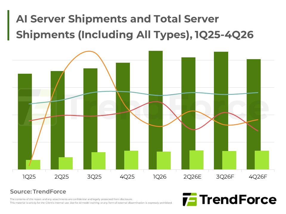 AI Server Shipments and Total Server Shipments (Including All Types), 1Q25-4Q26