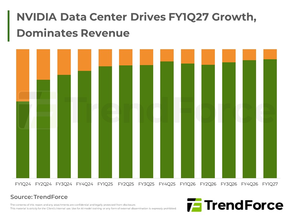 NVIDIA Data Center Drives FY1Q27 Growth, Dominates Revenue