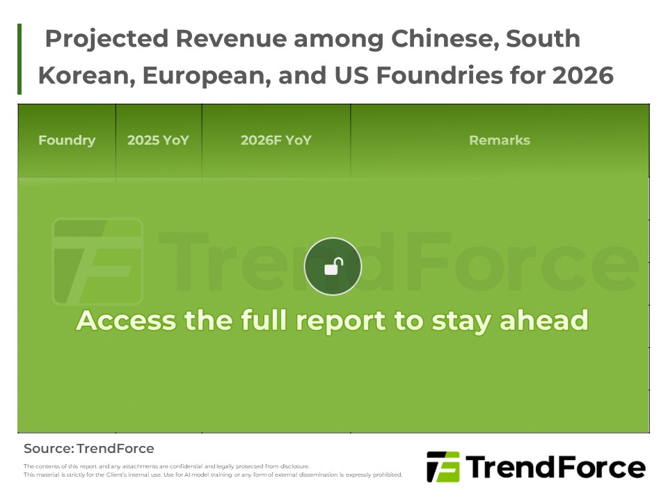 Projected Revenue among Chinese, South Korean, European, and US Foundries for 2026