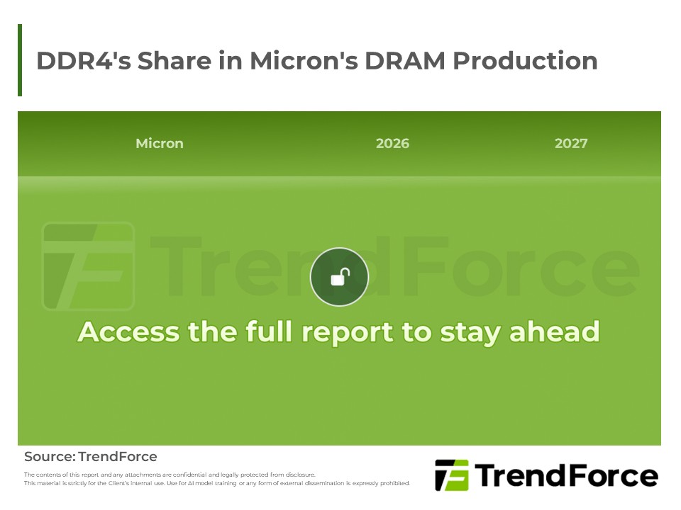 DDR4's Share in Micron's DRAM Production