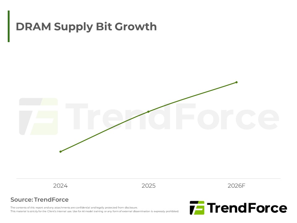 DRAM Supply Bit Growth