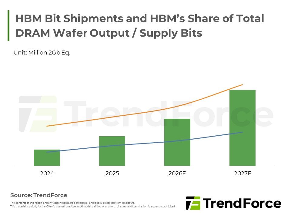 HBM Bit Shipments and HBM’s Share