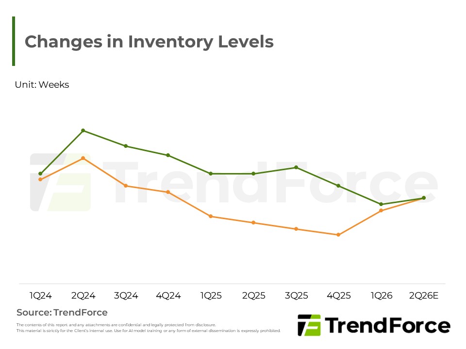 Changes in Inventory Levels