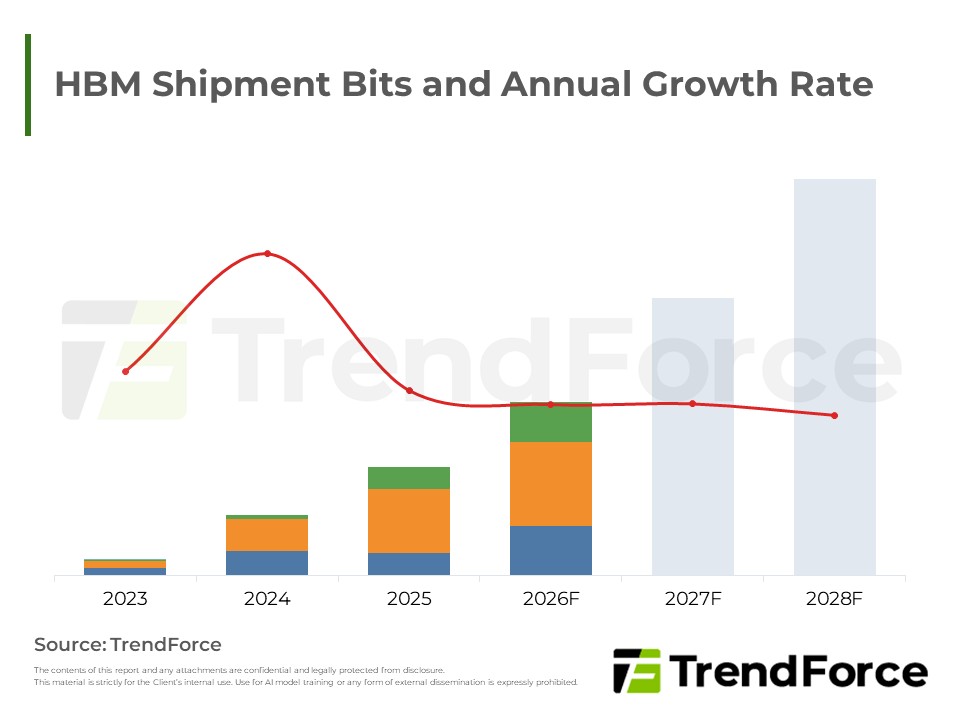 HBM Shipment Bits and Annual Growth Rate