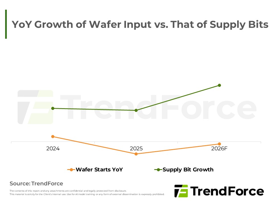 NAND Flash Industry: YoY Growth of Wafer Input vs. That of Supply Bits