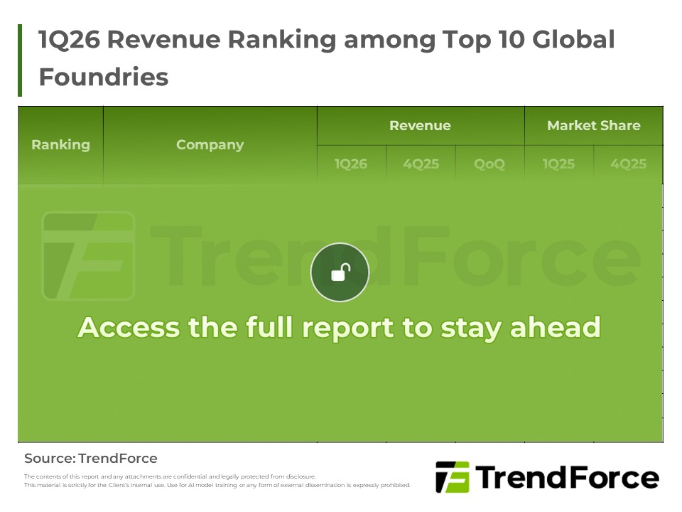 1Q26 Revenue Ranking among Top 10 Global Foundries