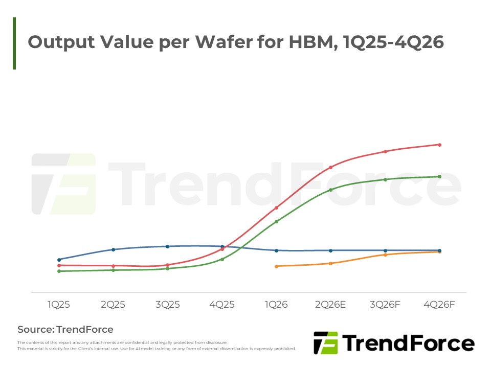 Output Value per Wafer for HBM, 1Q25-4Q26