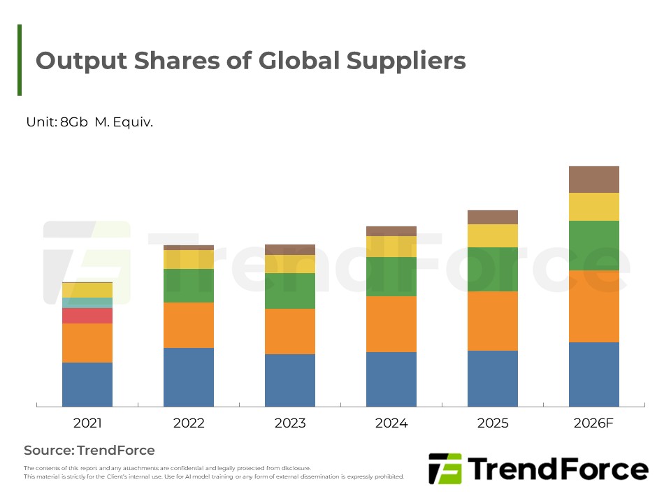 Output Shares of Global Suppliers