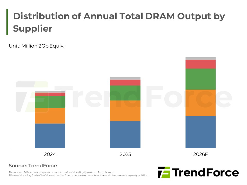 Distribution of Annual Total DRAM Output by Supplier