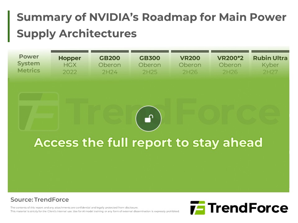 Summary of NVIDIA’s Roadmap for Main Power Supply Architectures