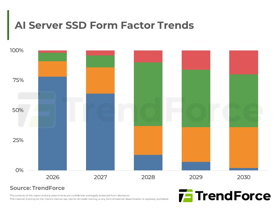 AI Server SSD Form Factor Trends