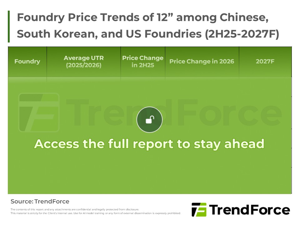 Foundry Price Trends of 12” among Chinese, South Korean, and US Foundries (2H25-2027F)