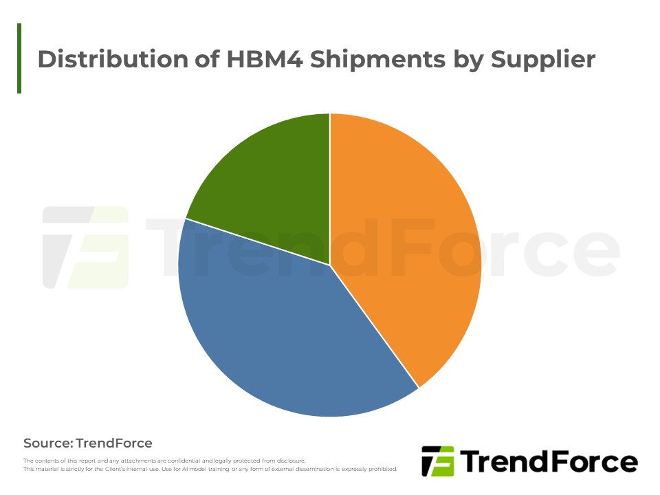 Distribution of HBM4 Shipments by Supplier