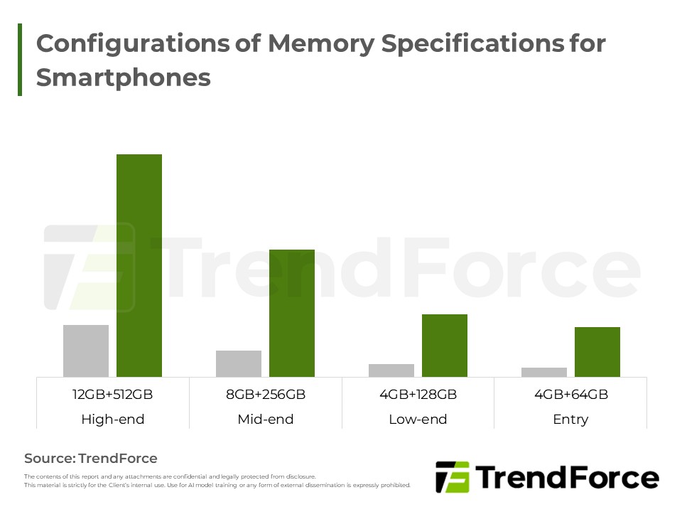 Configurations of Memory Specifications for Smartphones