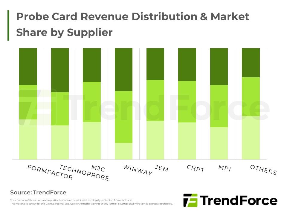 Probe Card Revenue Distribution & Market Share by Supplier
