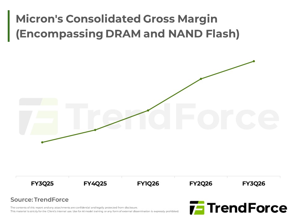 Micron's Consolidated Gross Margin (Encompassing DRAM and NAND Flash)