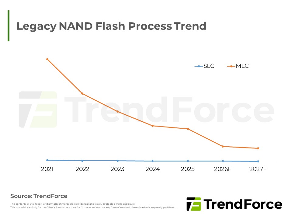 Legacy NAND Flash Process Trend