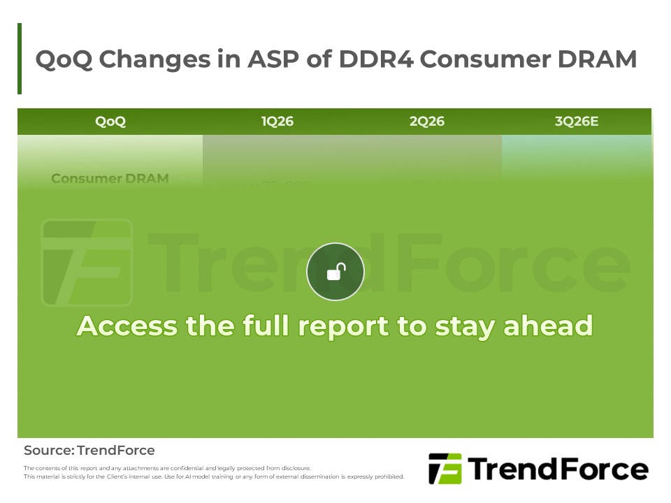 QoQ Changes in ASP of DDR4 Consumer DRAM