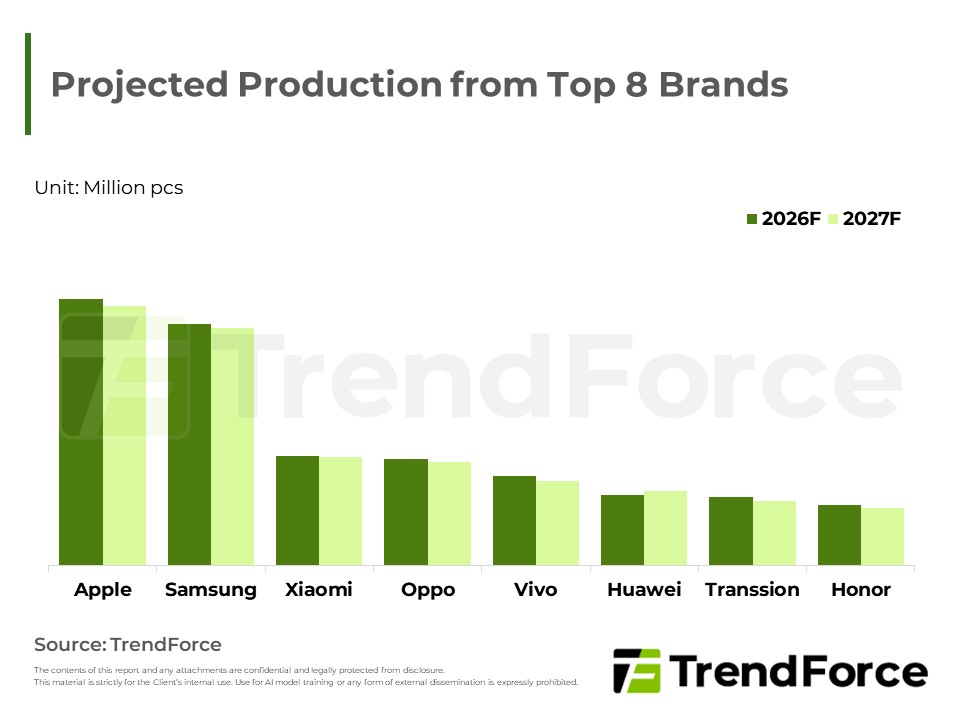 Projected Production from Top 8 Brands