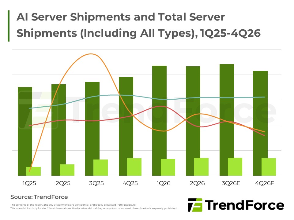 AI Server Shipments and Total Server Shipments (Including All Types), 1Q25-4Q26