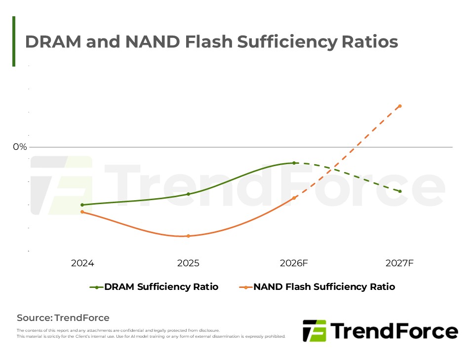DRAM and NAND Flash Sufficiency Ratios