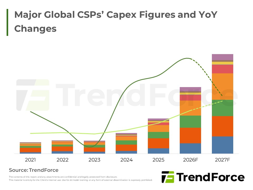 Major Global CSPs’ Capex Figures and YoY Changes
