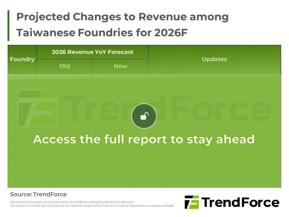 Projected Changes to Revenue among Taiwanese Foundries for 2026F