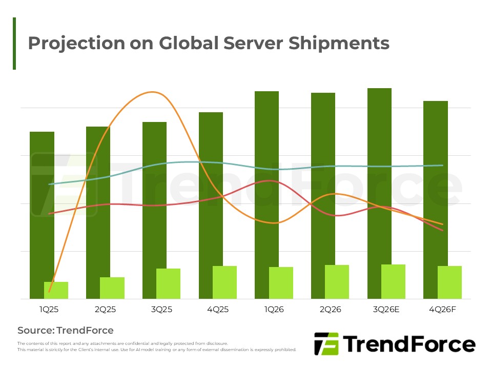 Projection on Global Server Shipments