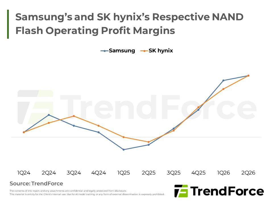 Samsung’s and SK hynix’s Respective NAND Flash Operating Profit Margins