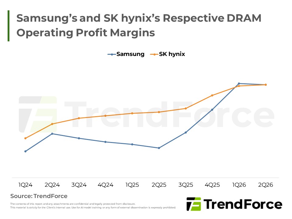 Samsung’s and SK hynix’s Respective DRAM Operating Profit Margins