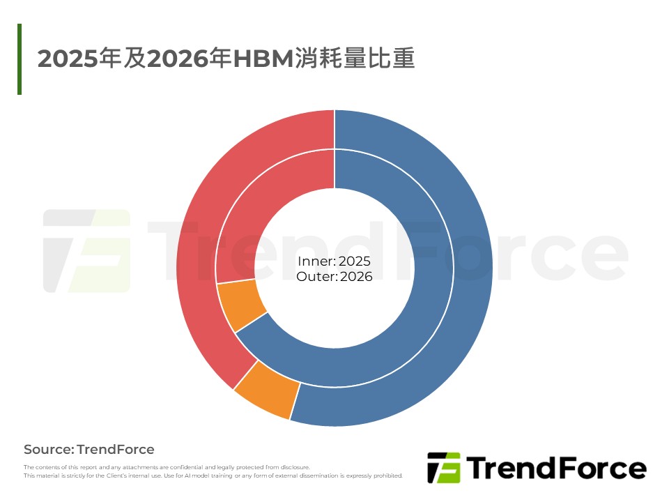 2025年及2026年HBM消耗量比重