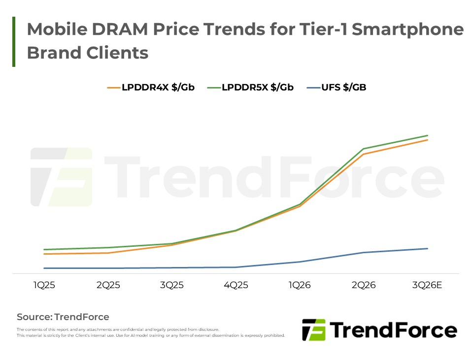 Mobile DRAM Price Trends for Tier-1 Smartphone Brand Clients