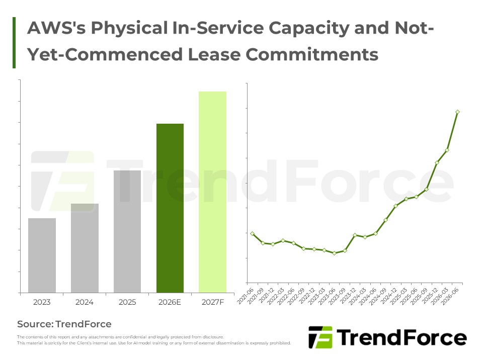 AWS's Physical In-Service Capacity and Not-Yet-Commenced Lease Commitments