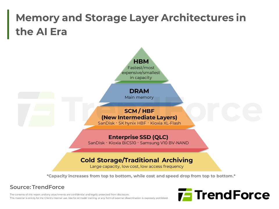 Memory and Storage Layer Architectures in the AI Era