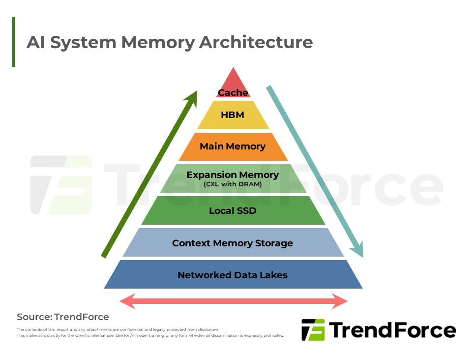 AI System Memory Architecture