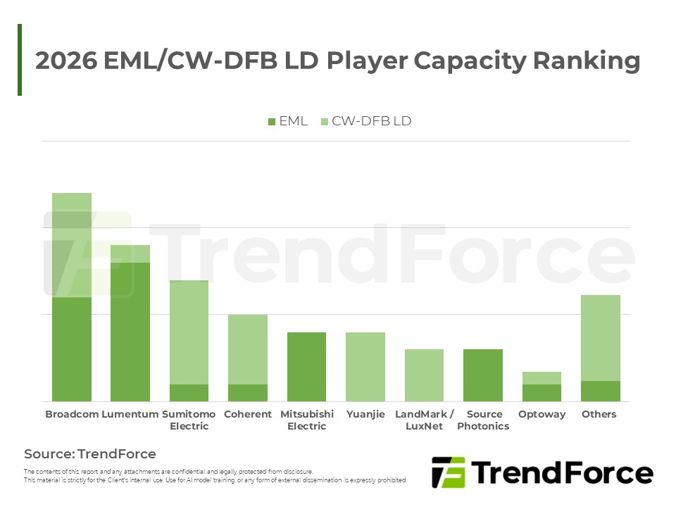2026 EML/CW-DFB LD Player Capacity Ranking