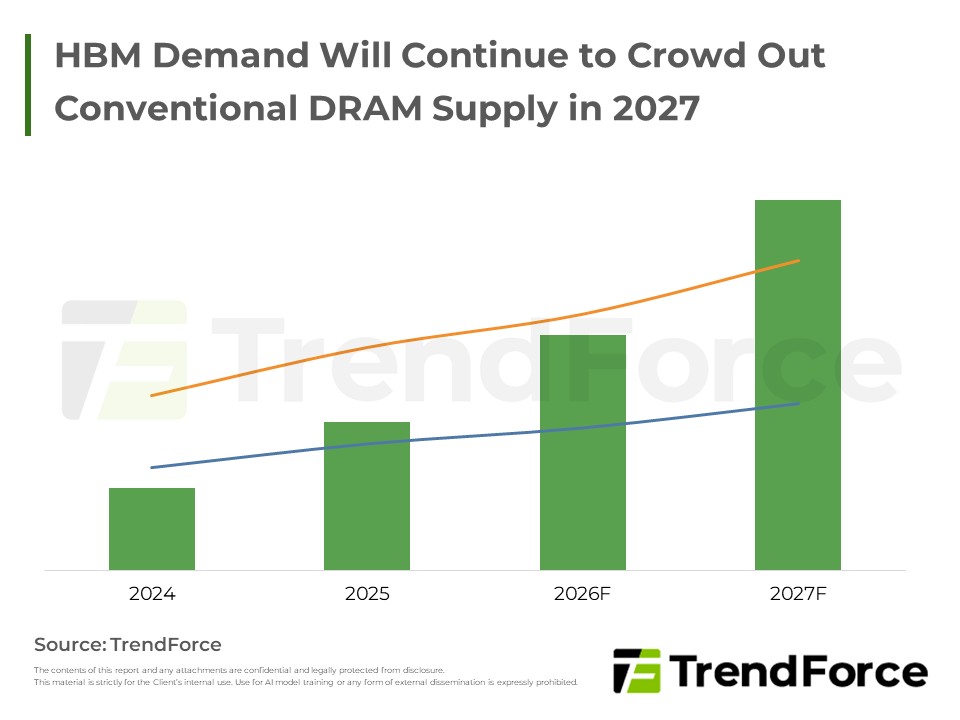 HBM Demand Will Continue to Crowd Out Conventional DRAM Supply in 2027